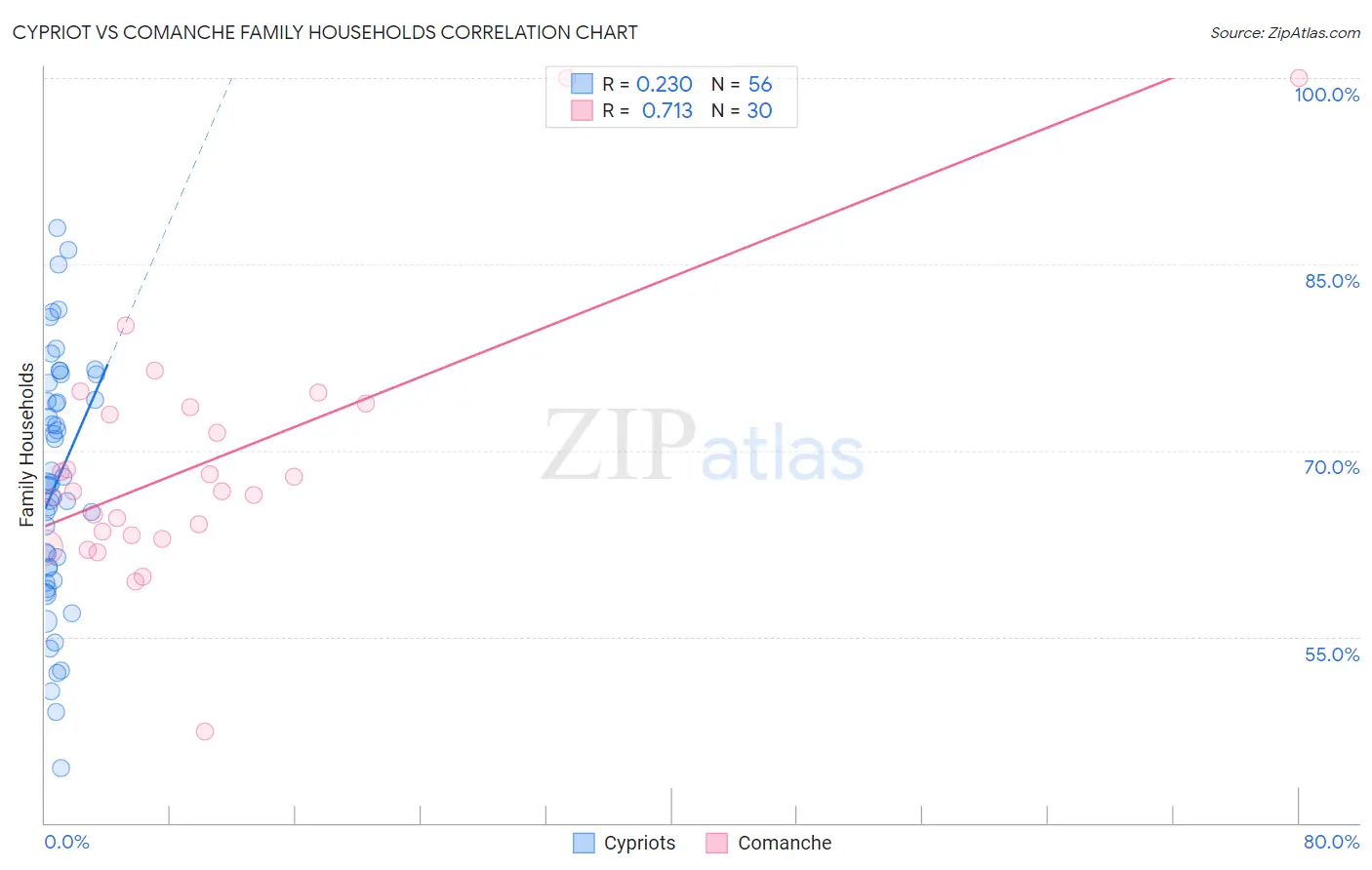 Cypriot vs Comanche Family Households