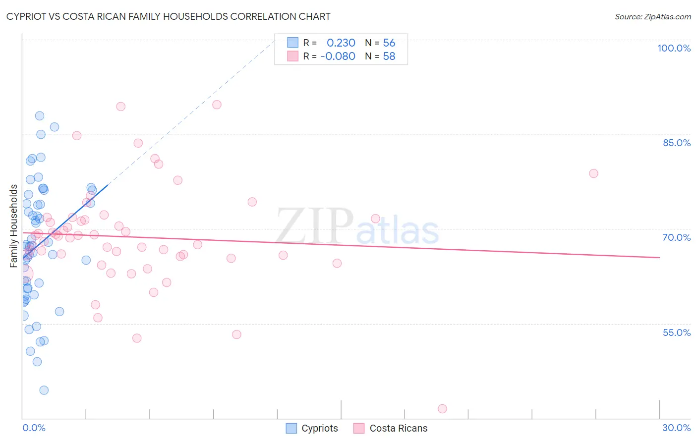 Cypriot vs Costa Rican Family Households