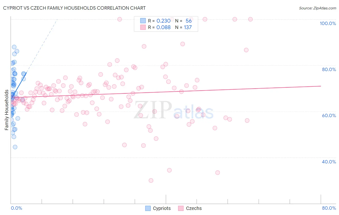 Cypriot vs Czech Family Households