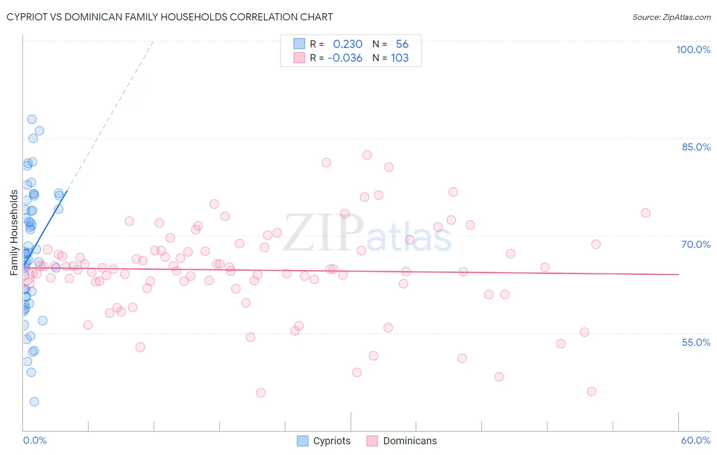Cypriot vs Dominican Family Households