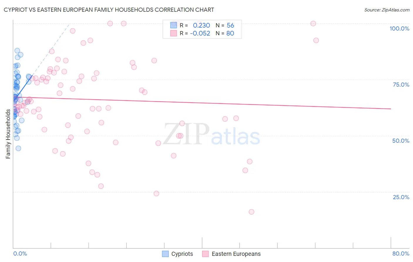 Cypriot vs Eastern European Family Households