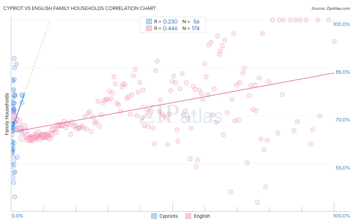 Cypriot vs English Family Households