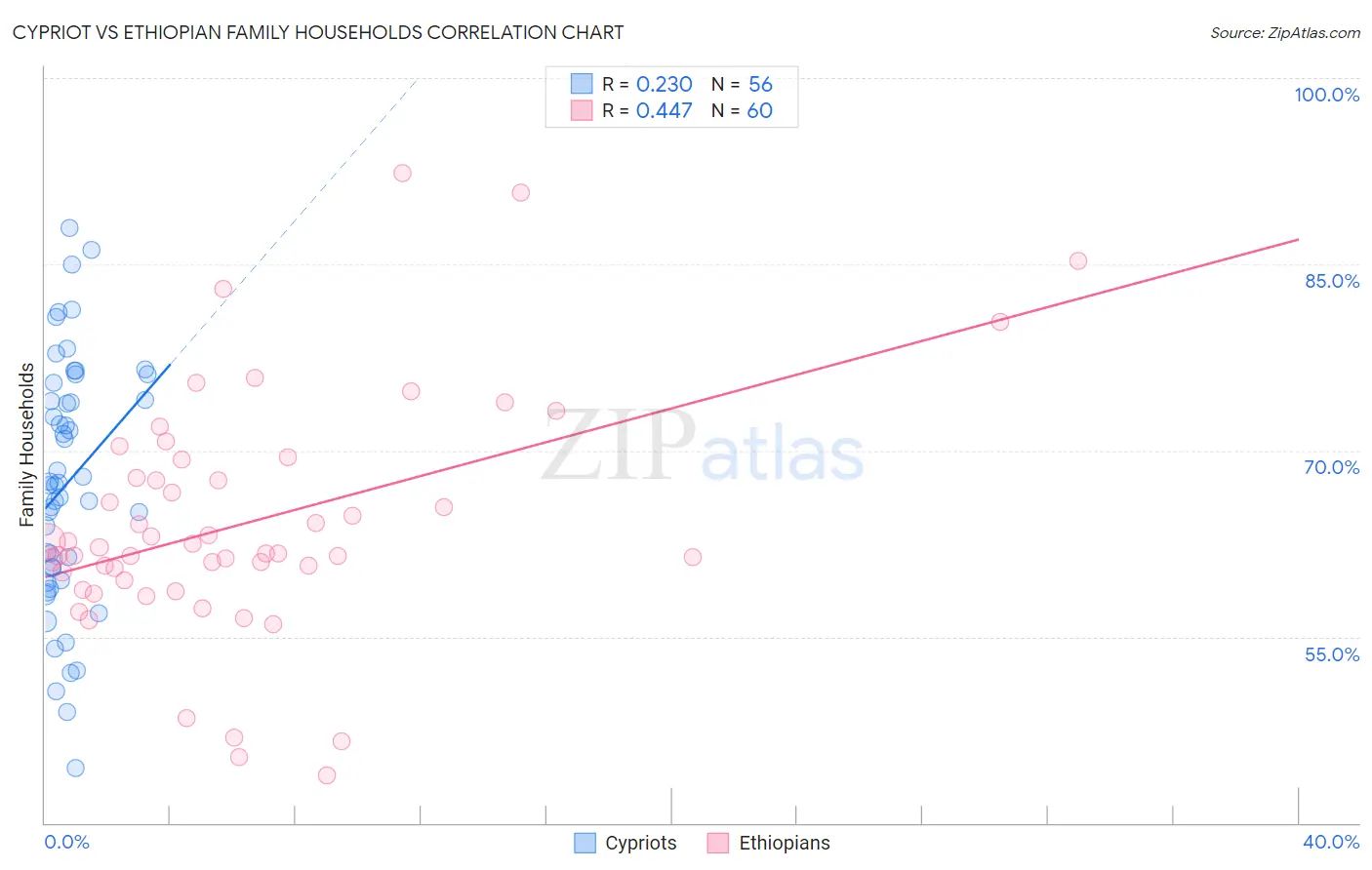 Cypriot vs Ethiopian Family Households