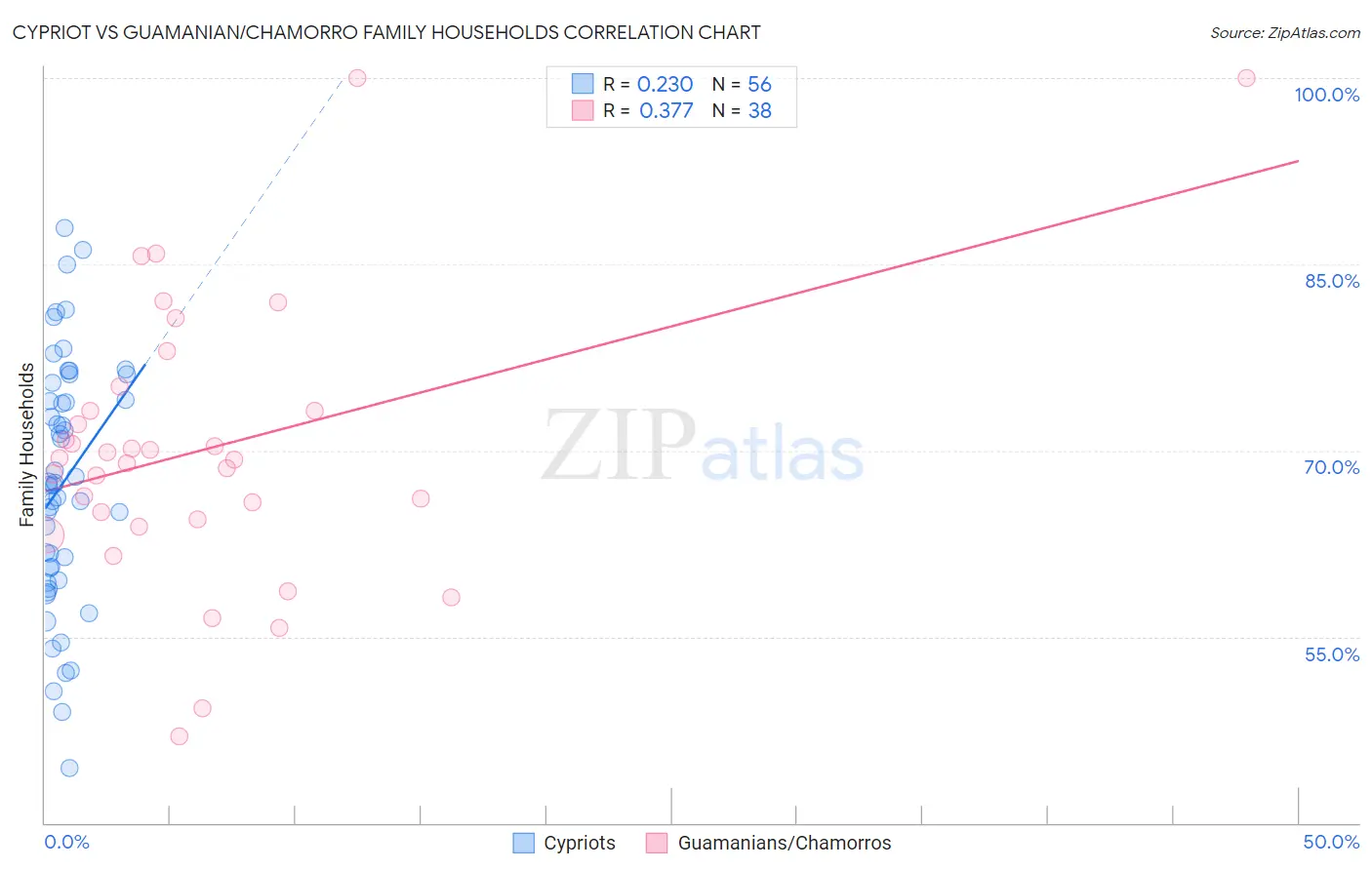 Cypriot vs Guamanian/Chamorro Family Households