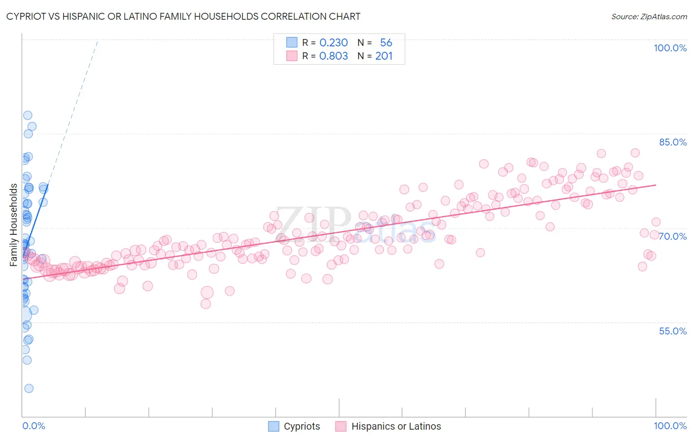 Cypriot vs Hispanic or Latino Family Households