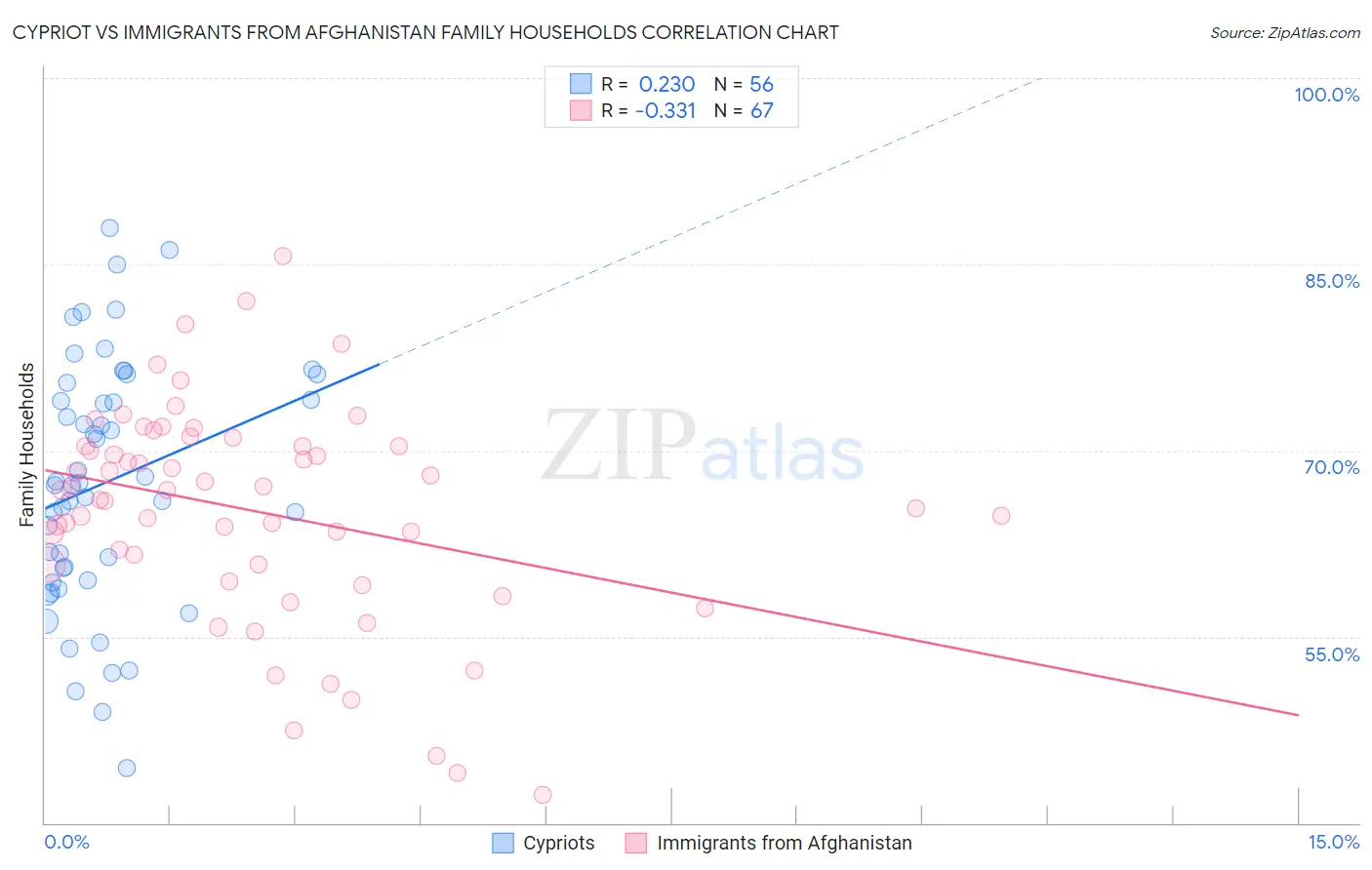 Cypriot vs Immigrants from Afghanistan Family Households