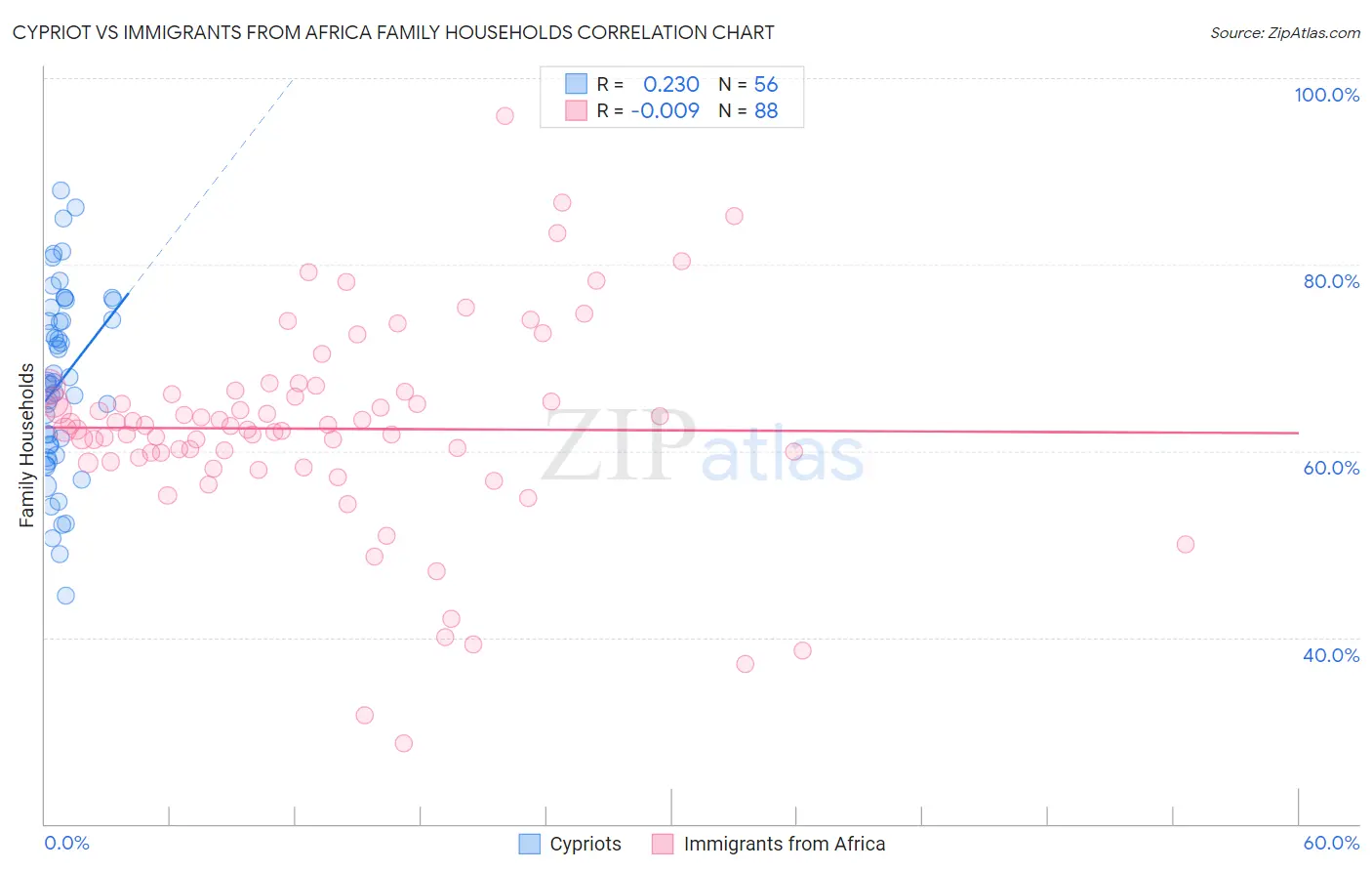 Cypriot vs Immigrants from Africa Family Households