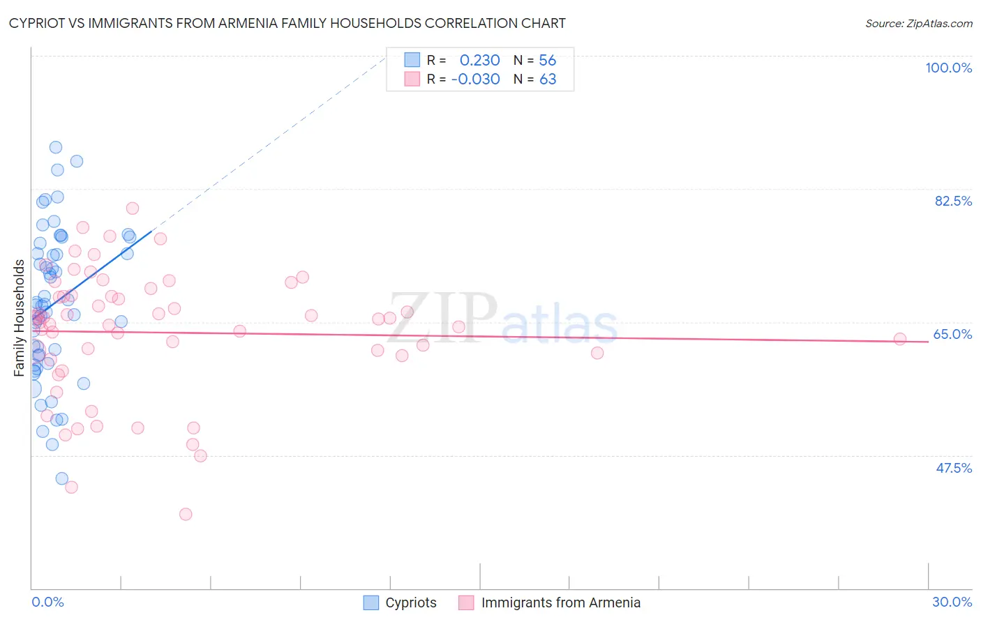 Cypriot vs Immigrants from Armenia Family Households