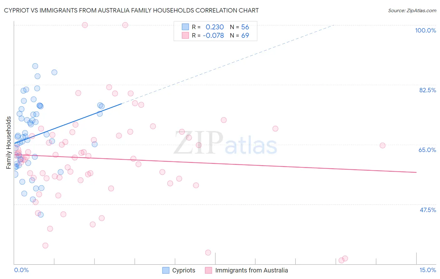 Cypriot vs Immigrants from Australia Family Households