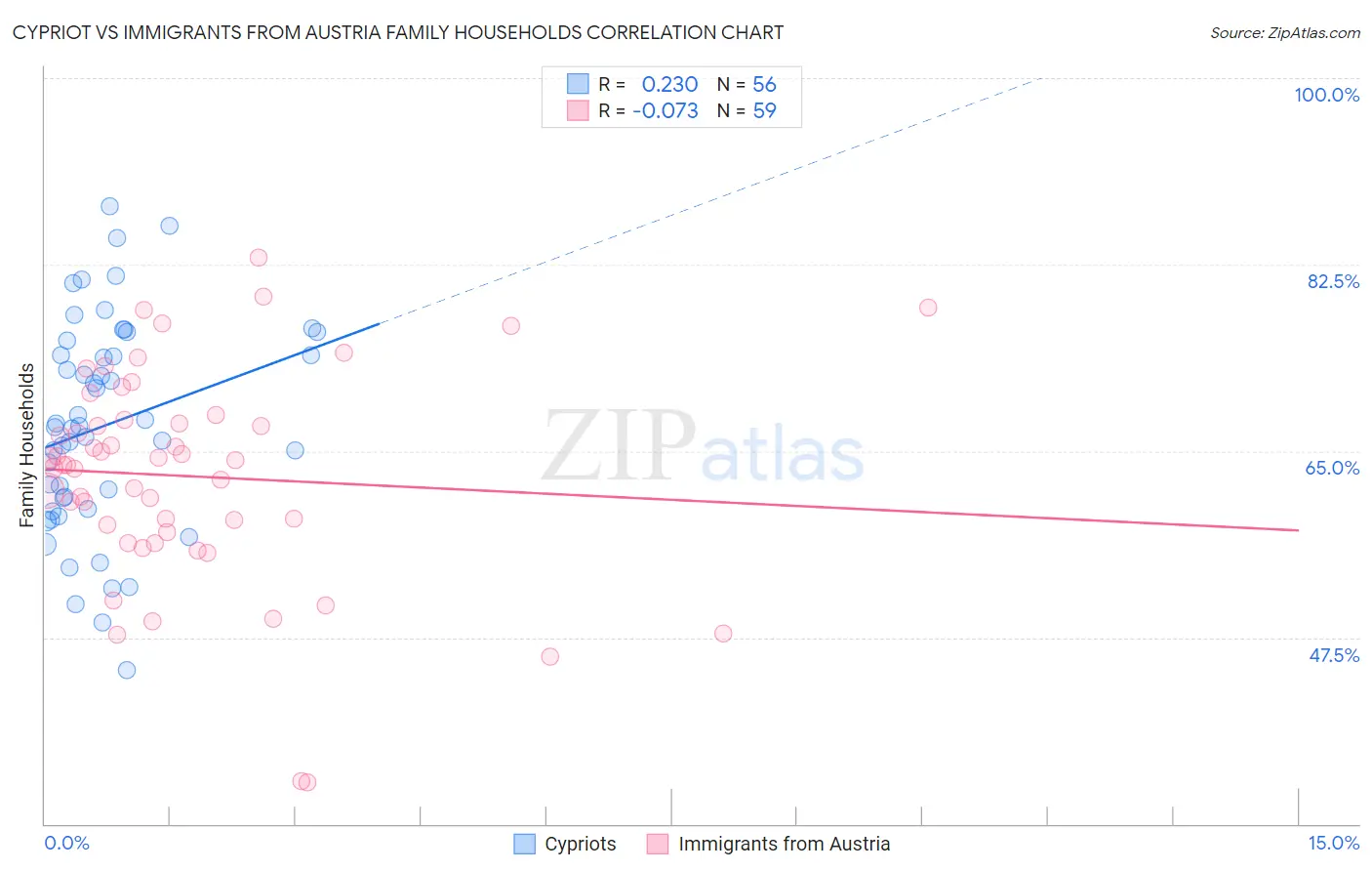 Cypriot vs Immigrants from Austria Family Households