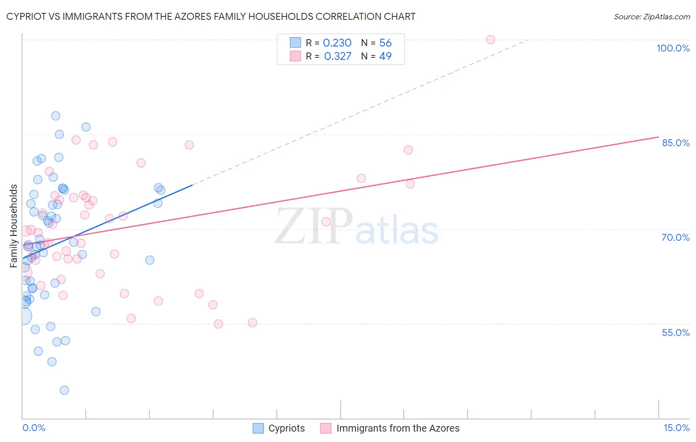 Cypriot vs Immigrants from the Azores Family Households