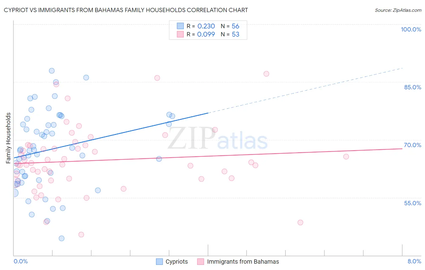 Cypriot vs Immigrants from Bahamas Family Households