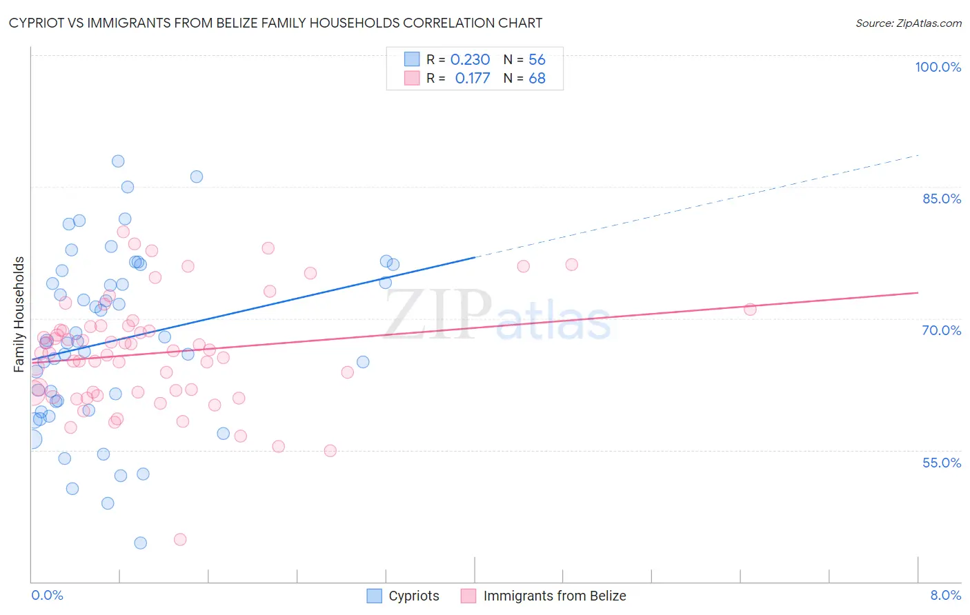 Cypriot vs Immigrants from Belize Family Households