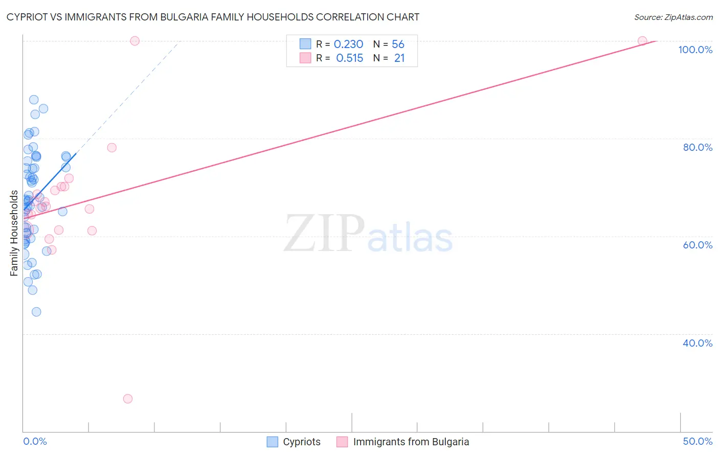 Cypriot vs Immigrants from Bulgaria Family Households