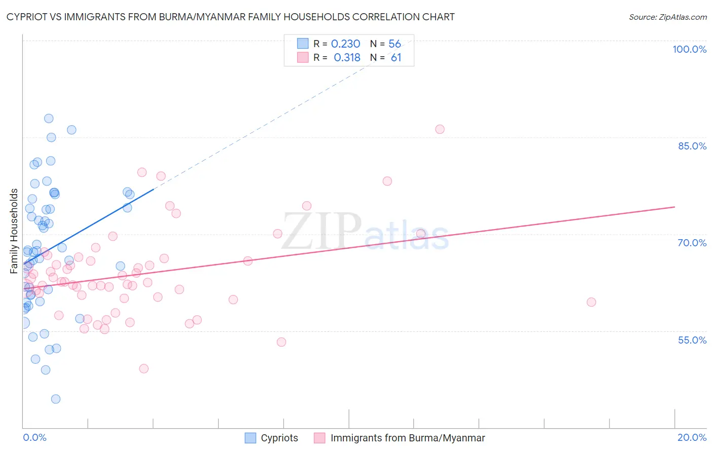 Cypriot vs Immigrants from Burma/Myanmar Family Households