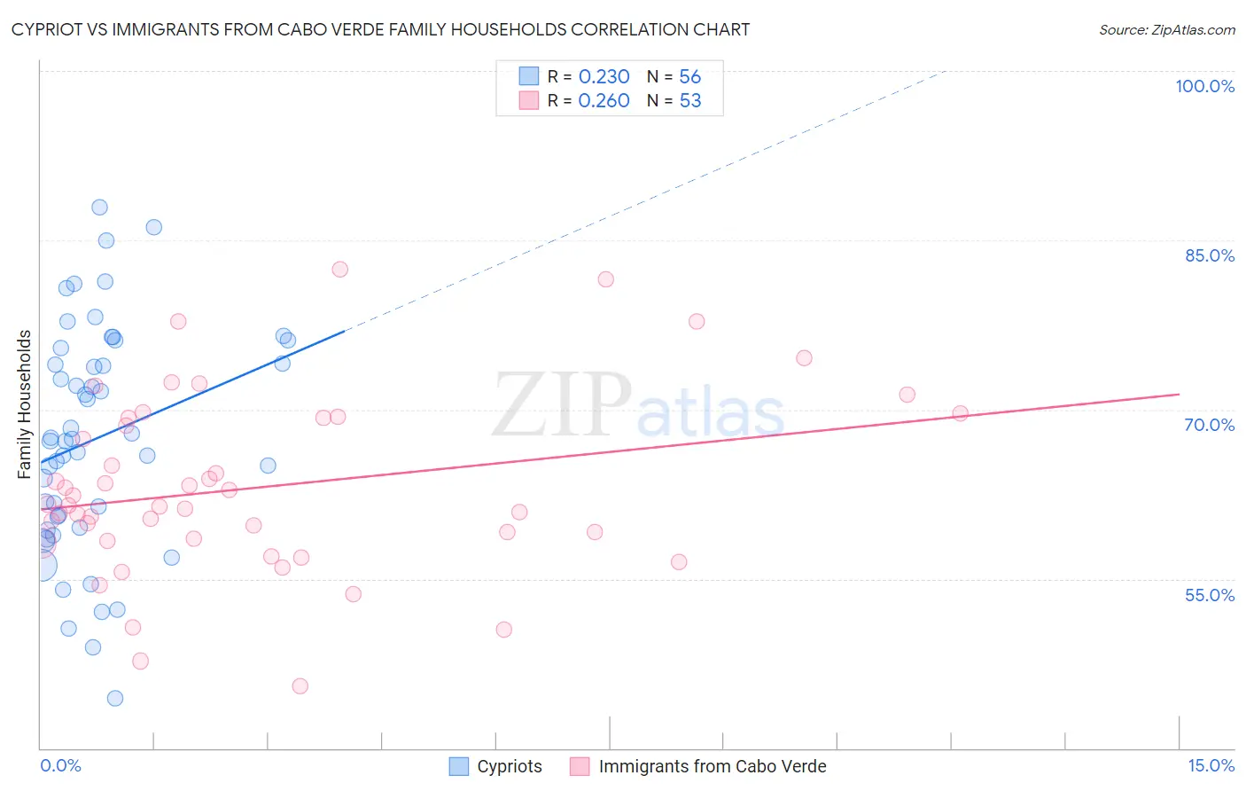Cypriot vs Immigrants from Cabo Verde Family Households