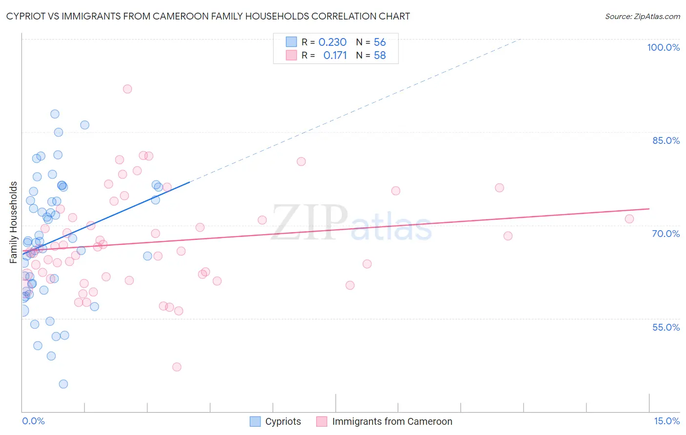 Cypriot vs Immigrants from Cameroon Family Households