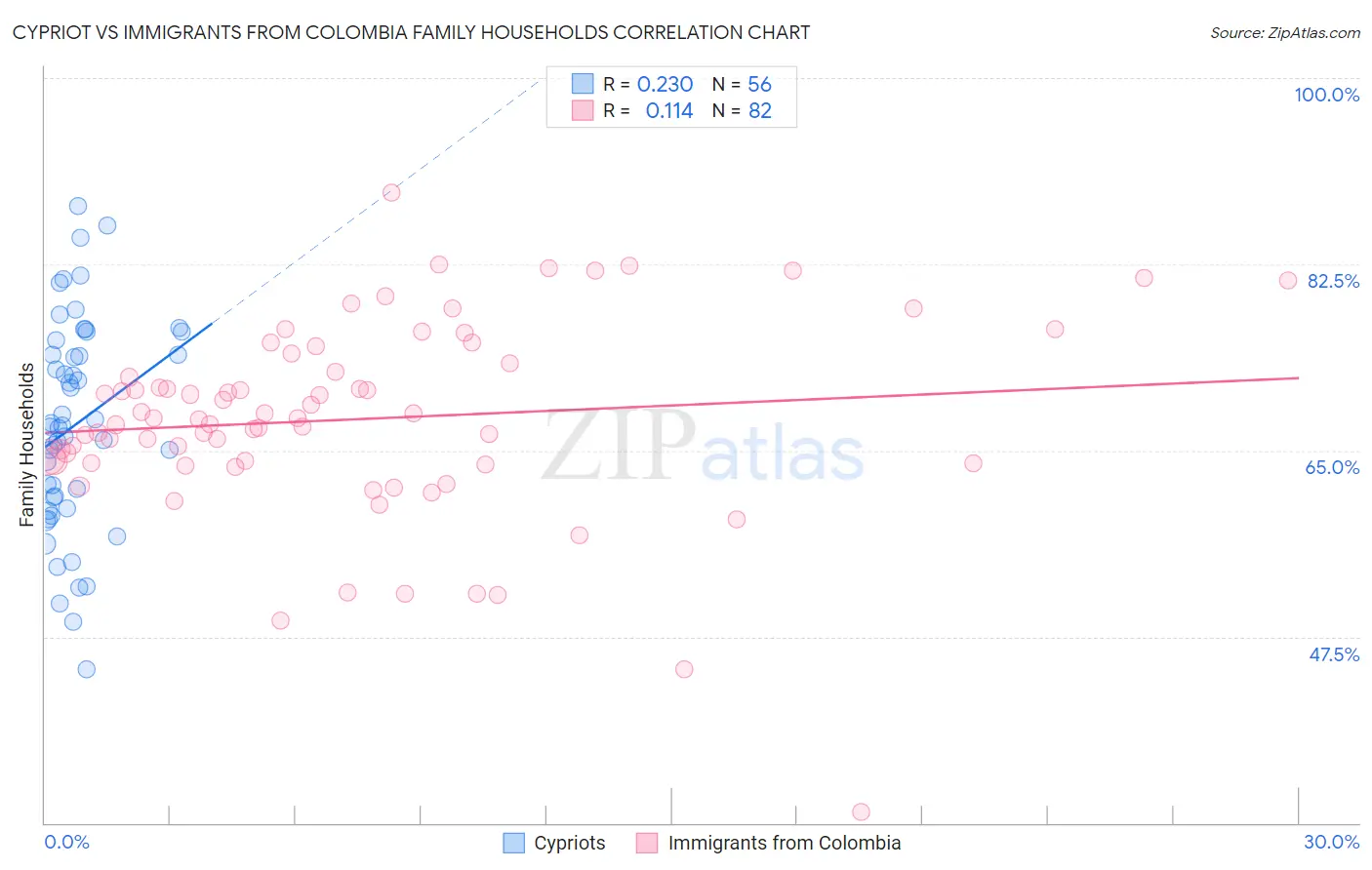 Cypriot vs Immigrants from Colombia Family Households