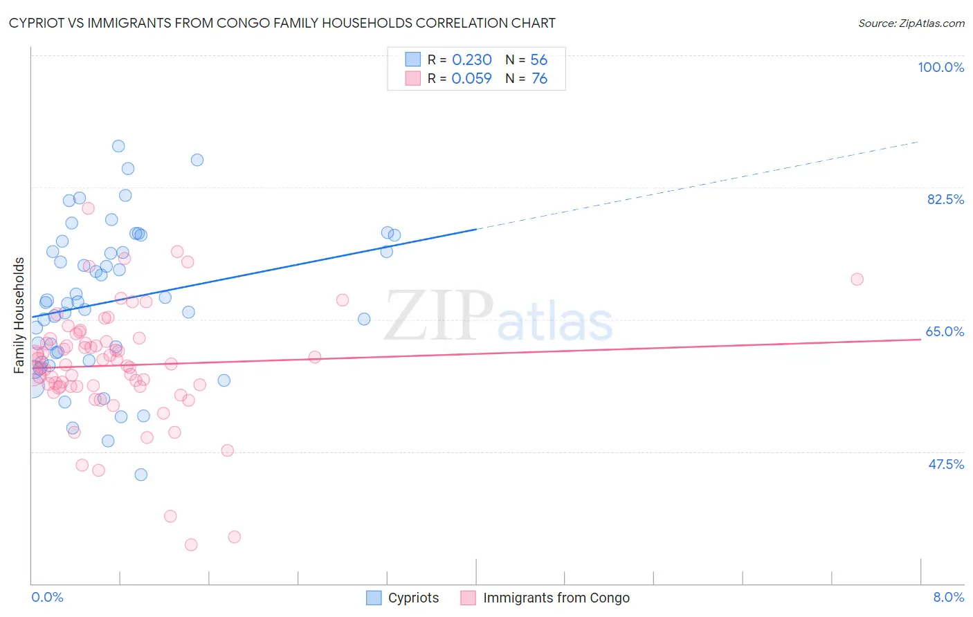 Cypriot vs Immigrants from Congo Family Households