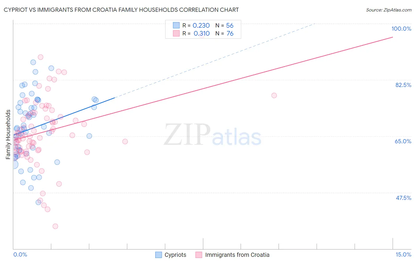 Cypriot vs Immigrants from Croatia Family Households