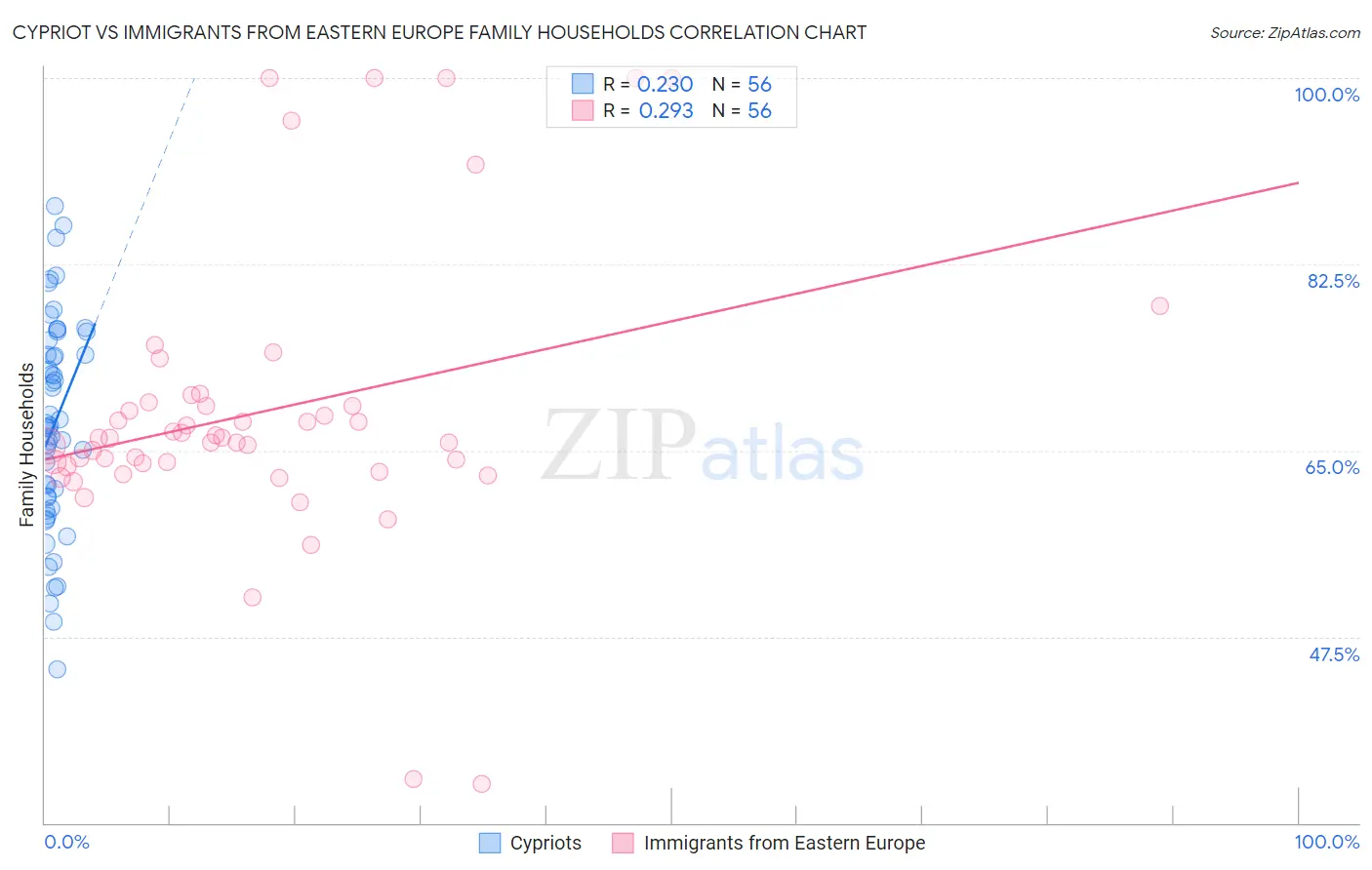 Cypriot vs Immigrants from Eastern Europe Family Households
