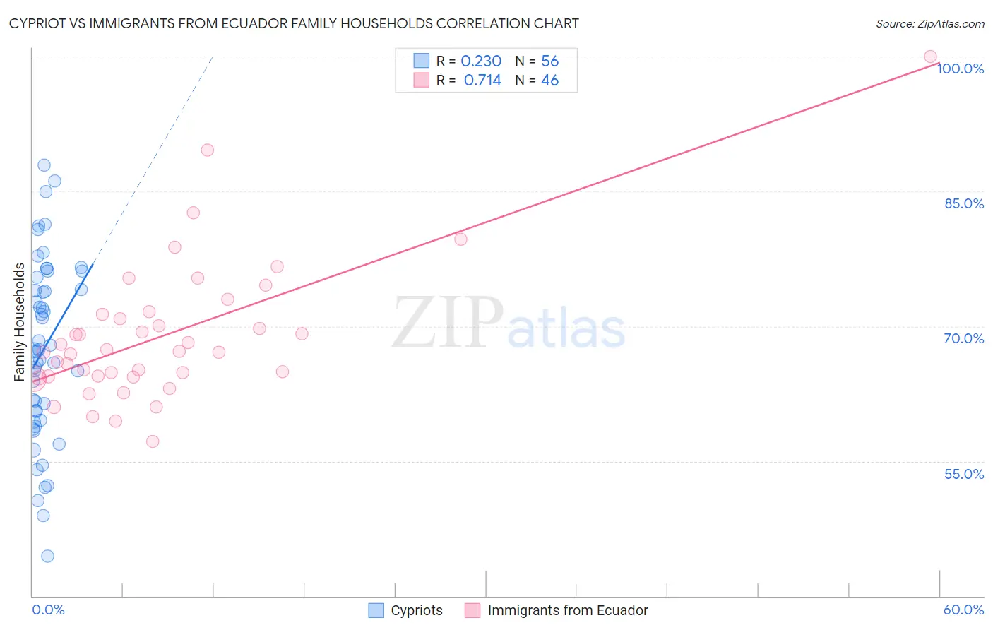 Cypriot vs Immigrants from Ecuador Family Households