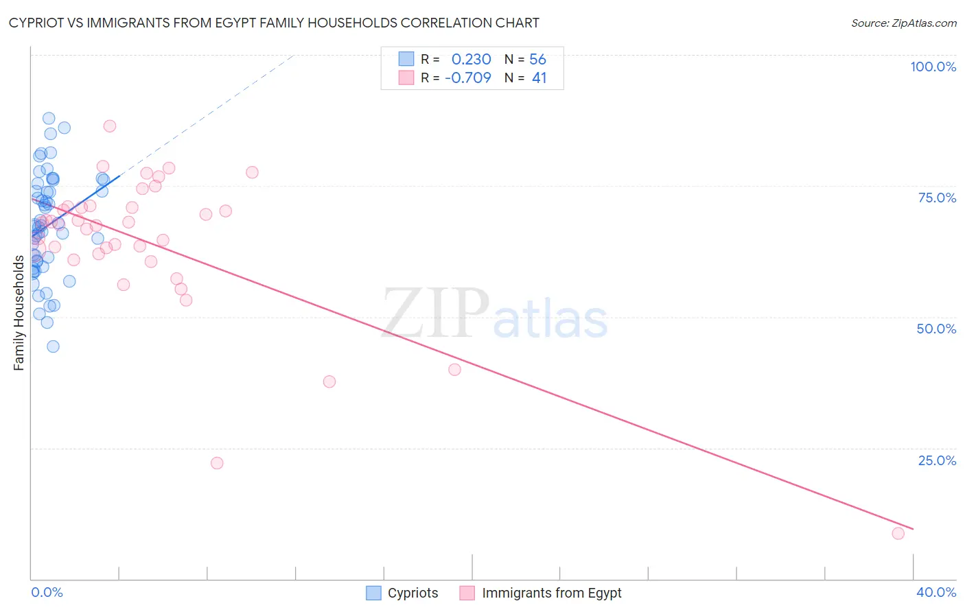 Cypriot vs Immigrants from Egypt Family Households