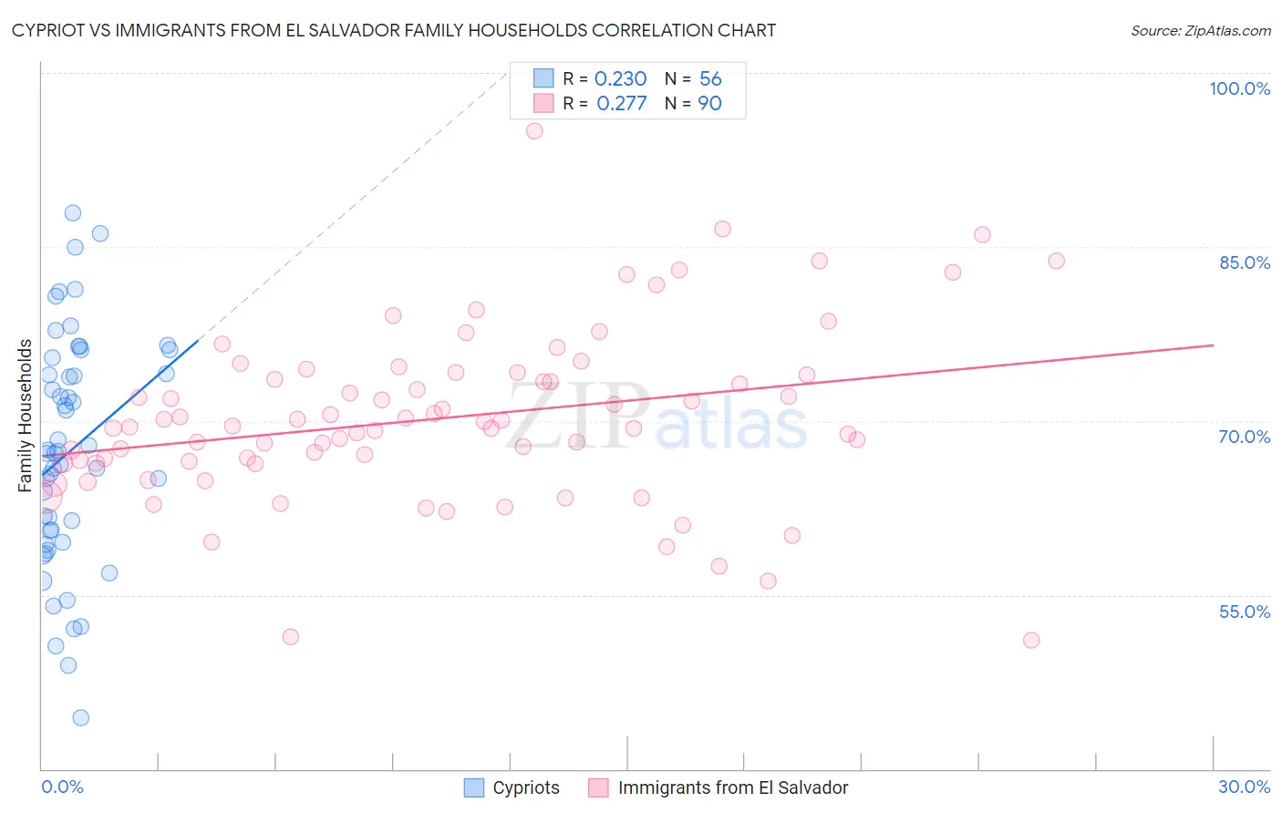 Cypriot vs Immigrants from El Salvador Family Households