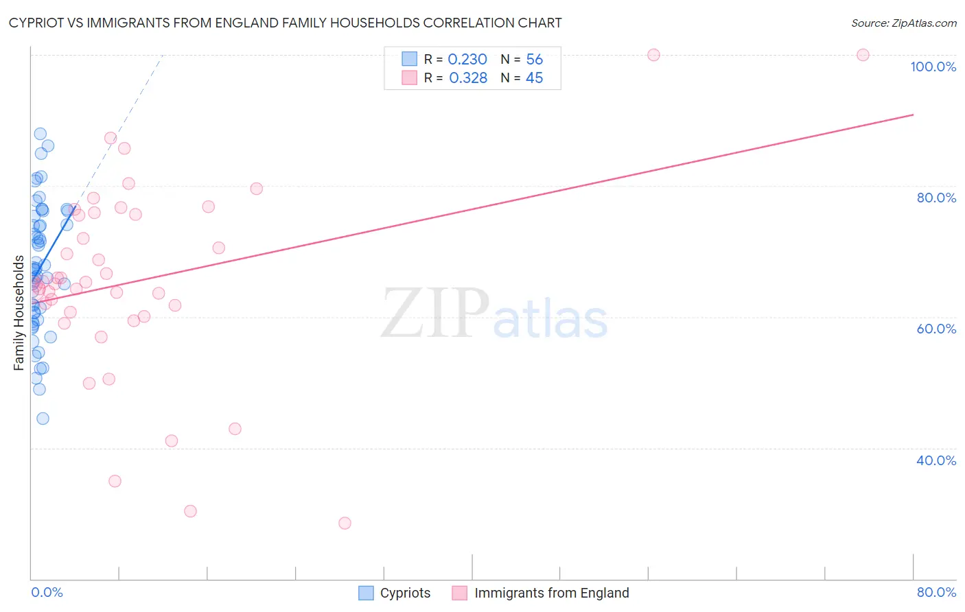 Cypriot vs Immigrants from England Family Households