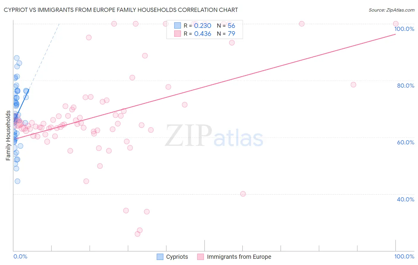 Cypriot vs Immigrants from Europe Family Households