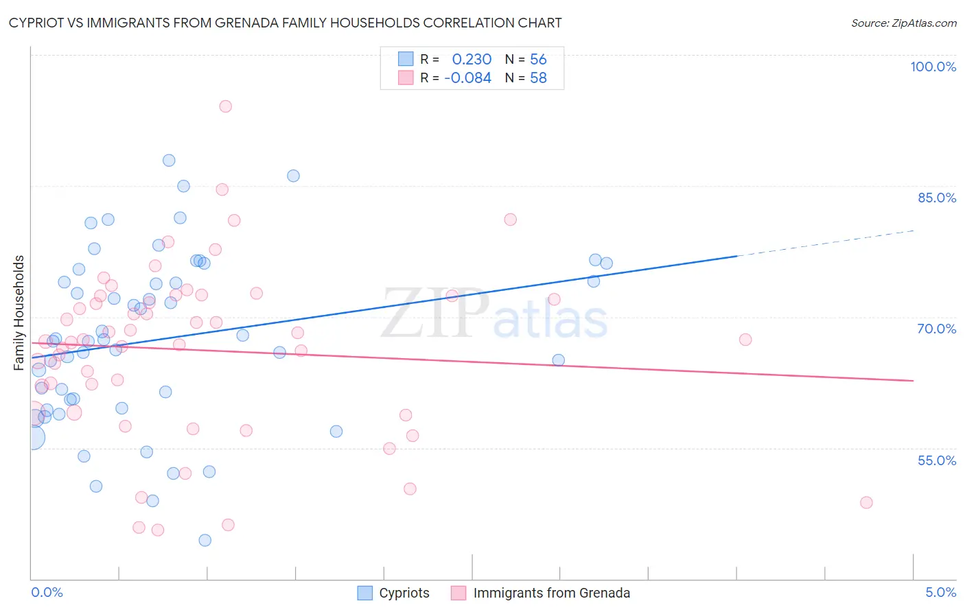 Cypriot vs Immigrants from Grenada Family Households