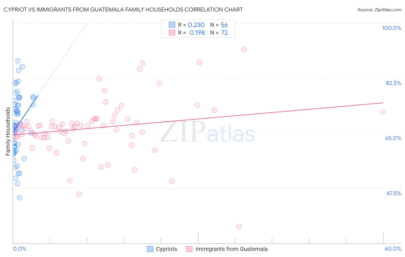 Cypriot vs Immigrants from Guatemala Family Households