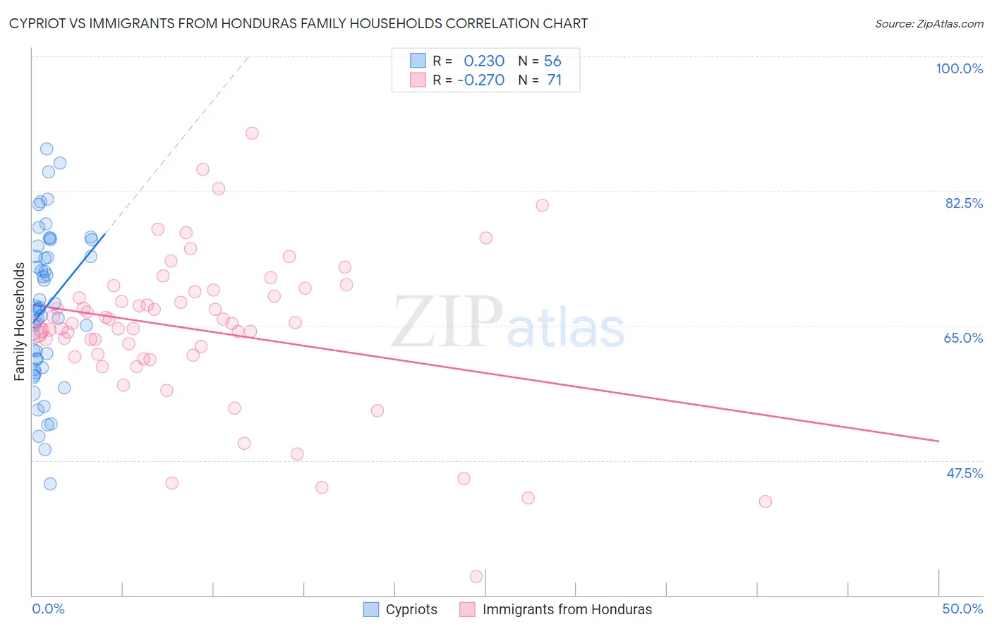 Cypriot vs Immigrants from Honduras Family Households