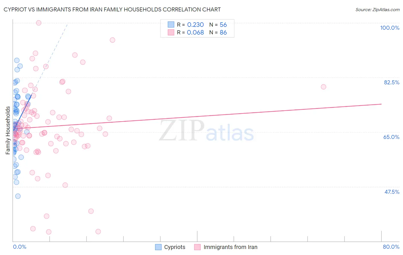 Cypriot vs Immigrants from Iran Family Households