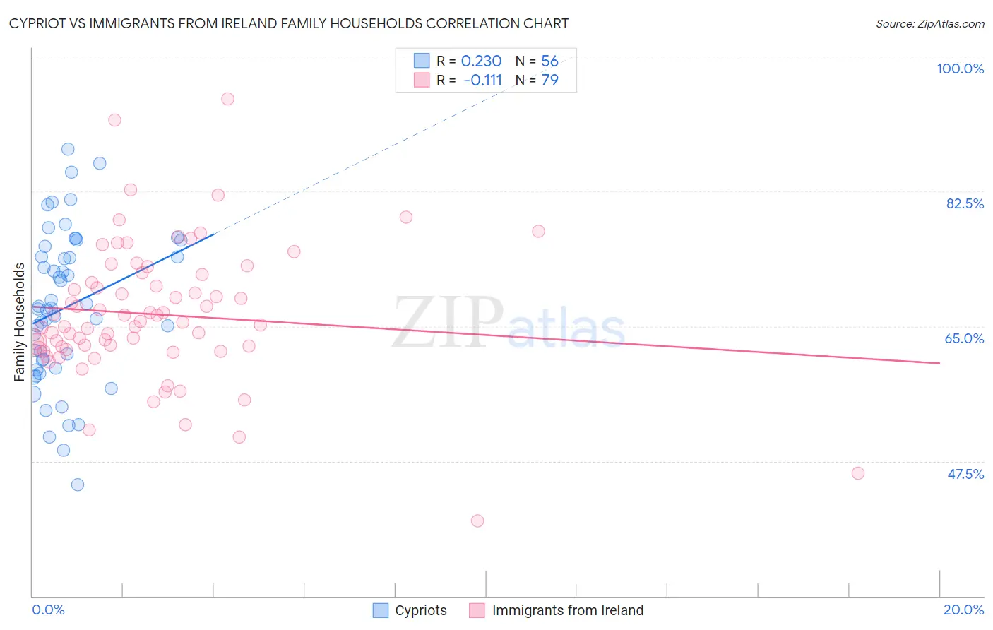 Cypriot vs Immigrants from Ireland Family Households
