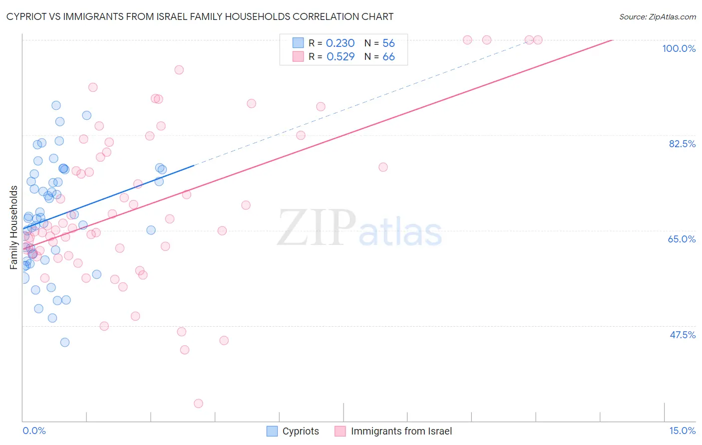 Cypriot vs Immigrants from Israel Family Households