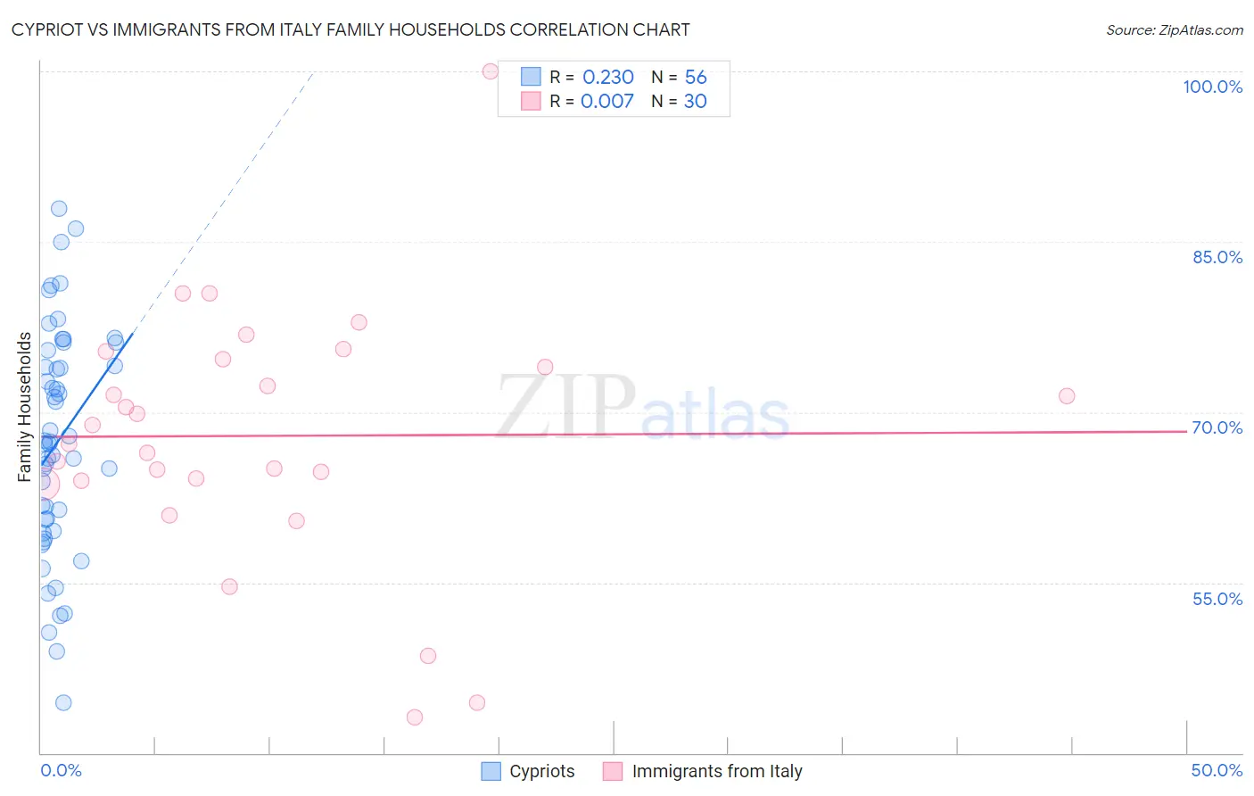 Cypriot vs Immigrants from Italy Family Households