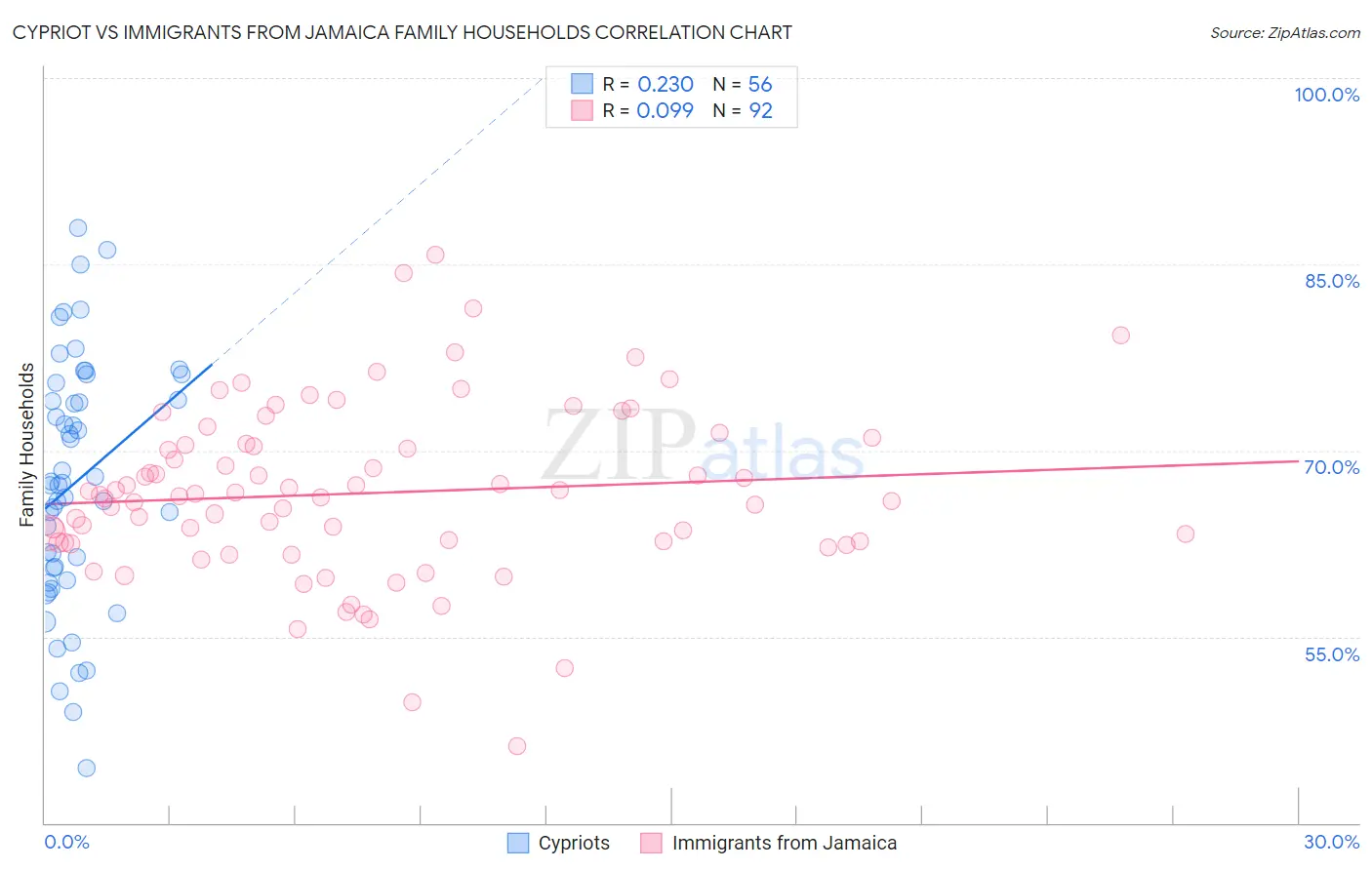 Cypriot vs Immigrants from Jamaica Family Households