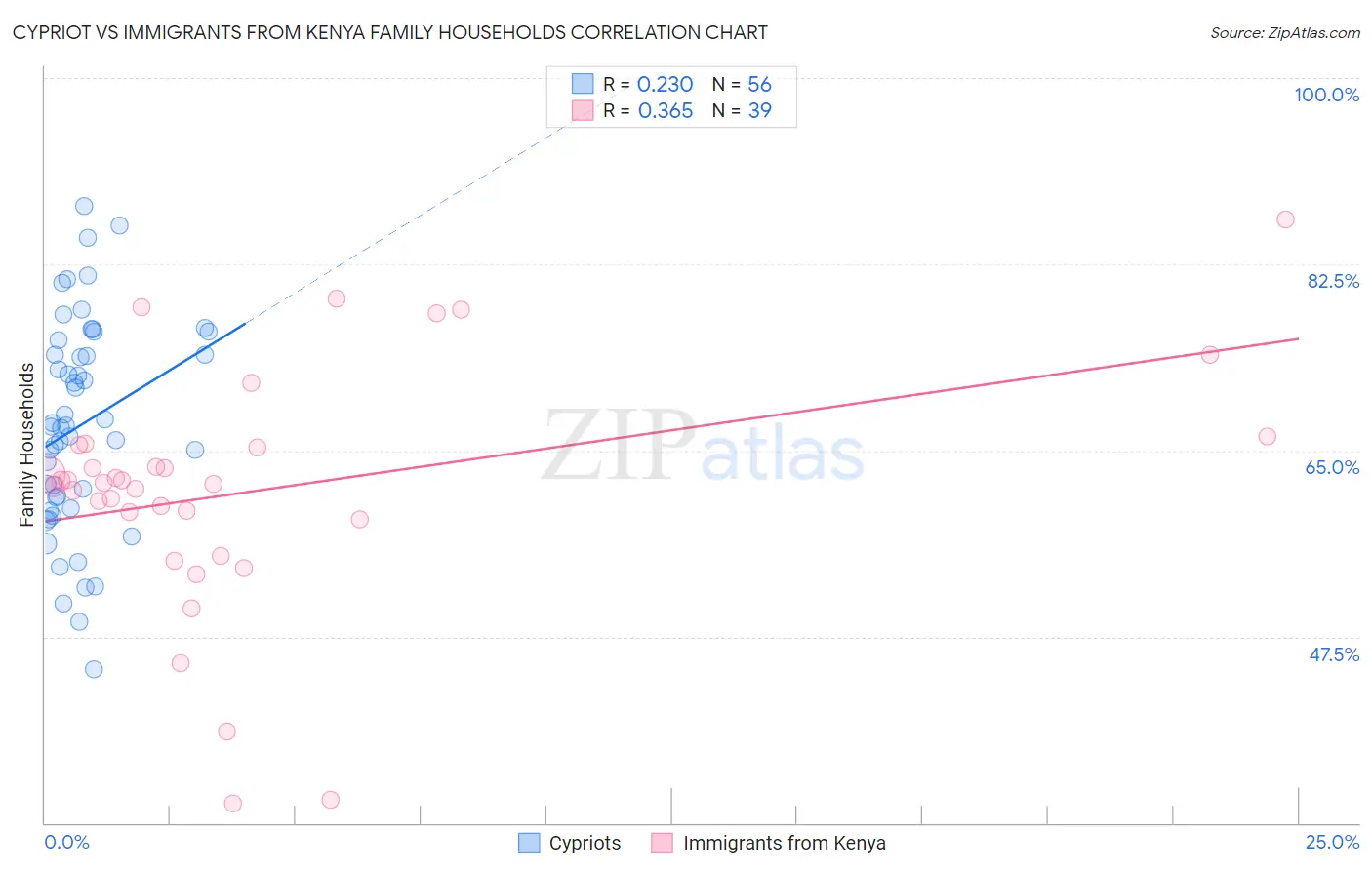 Cypriot vs Immigrants from Kenya Family Households