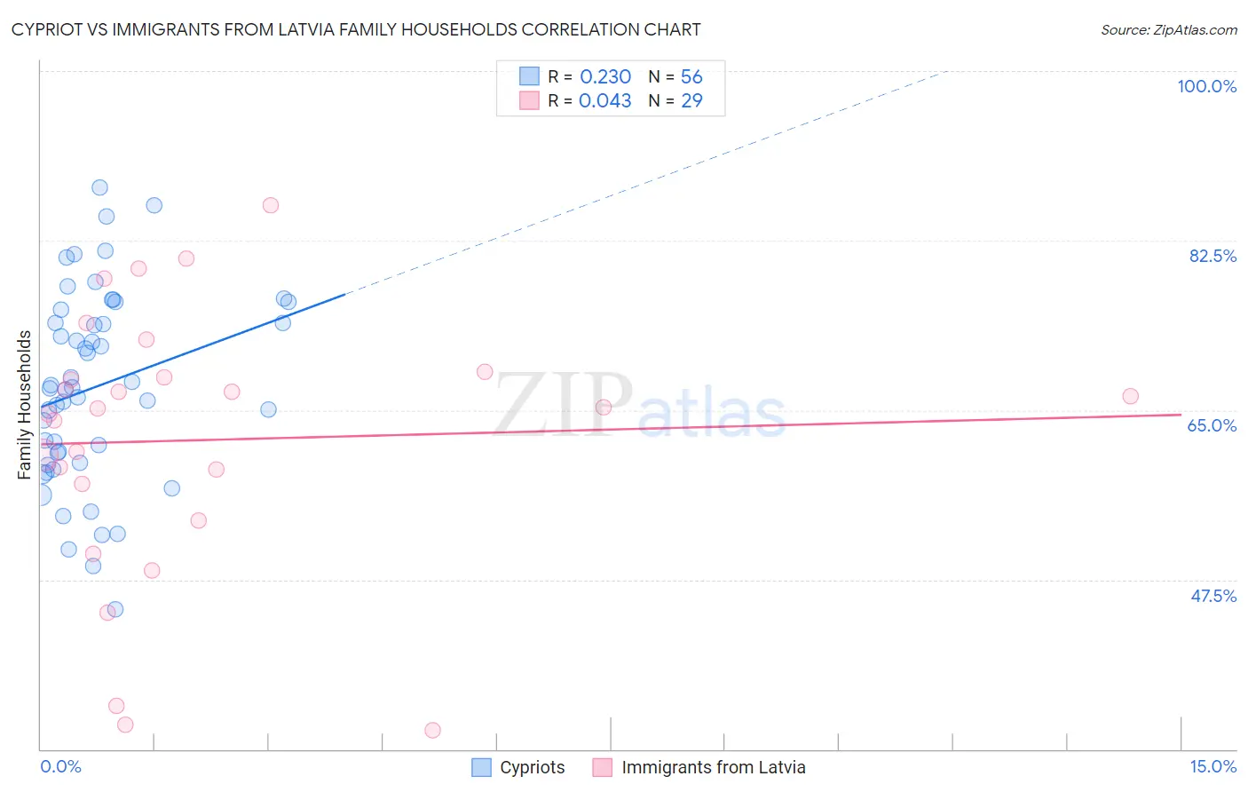 Cypriot vs Immigrants from Latvia Family Households