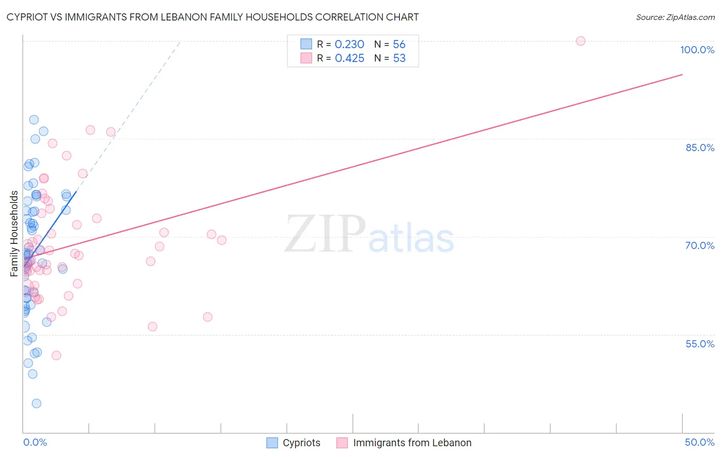 Cypriot vs Immigrants from Lebanon Family Households