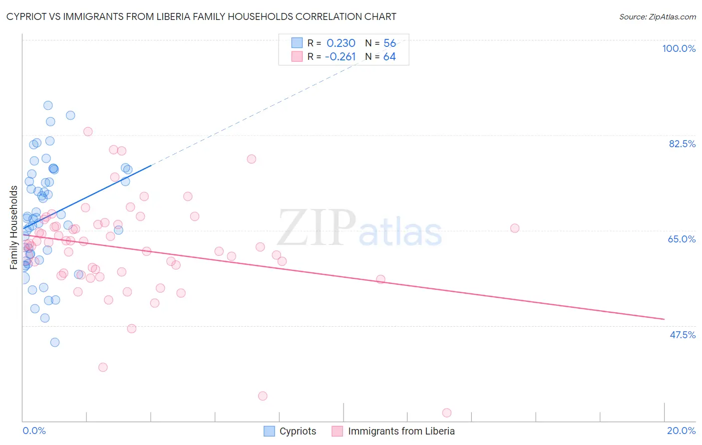 Cypriot vs Immigrants from Liberia Family Households