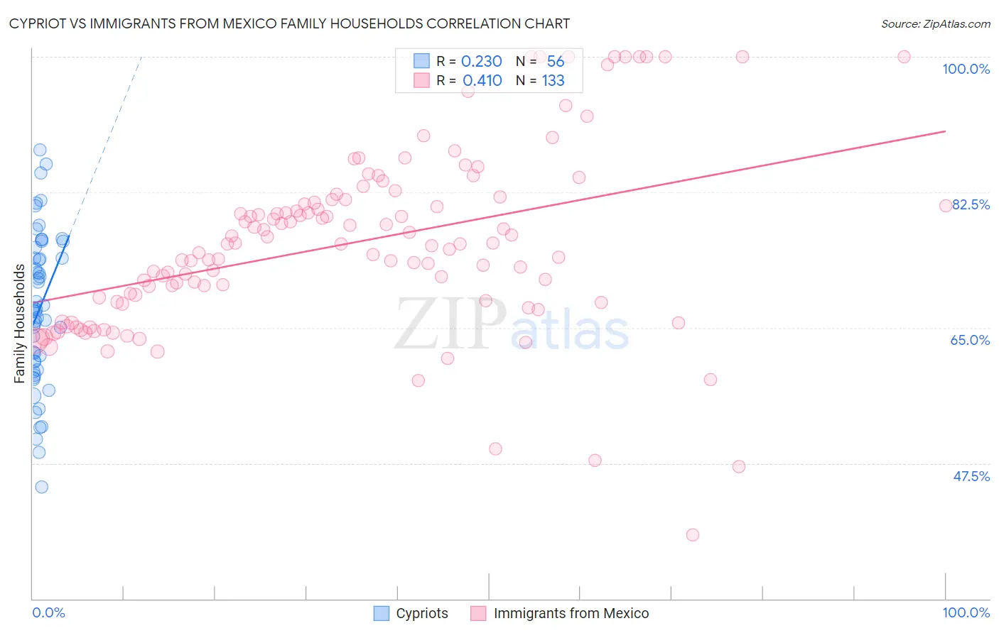 Cypriot vs Immigrants from Mexico Family Households