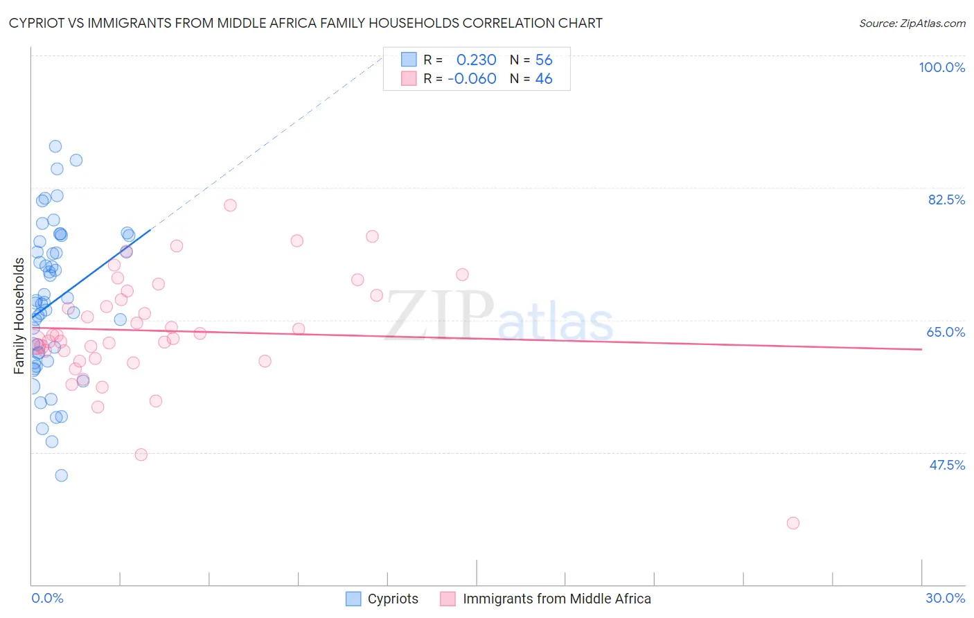 Cypriot vs Immigrants from Middle Africa Family Households