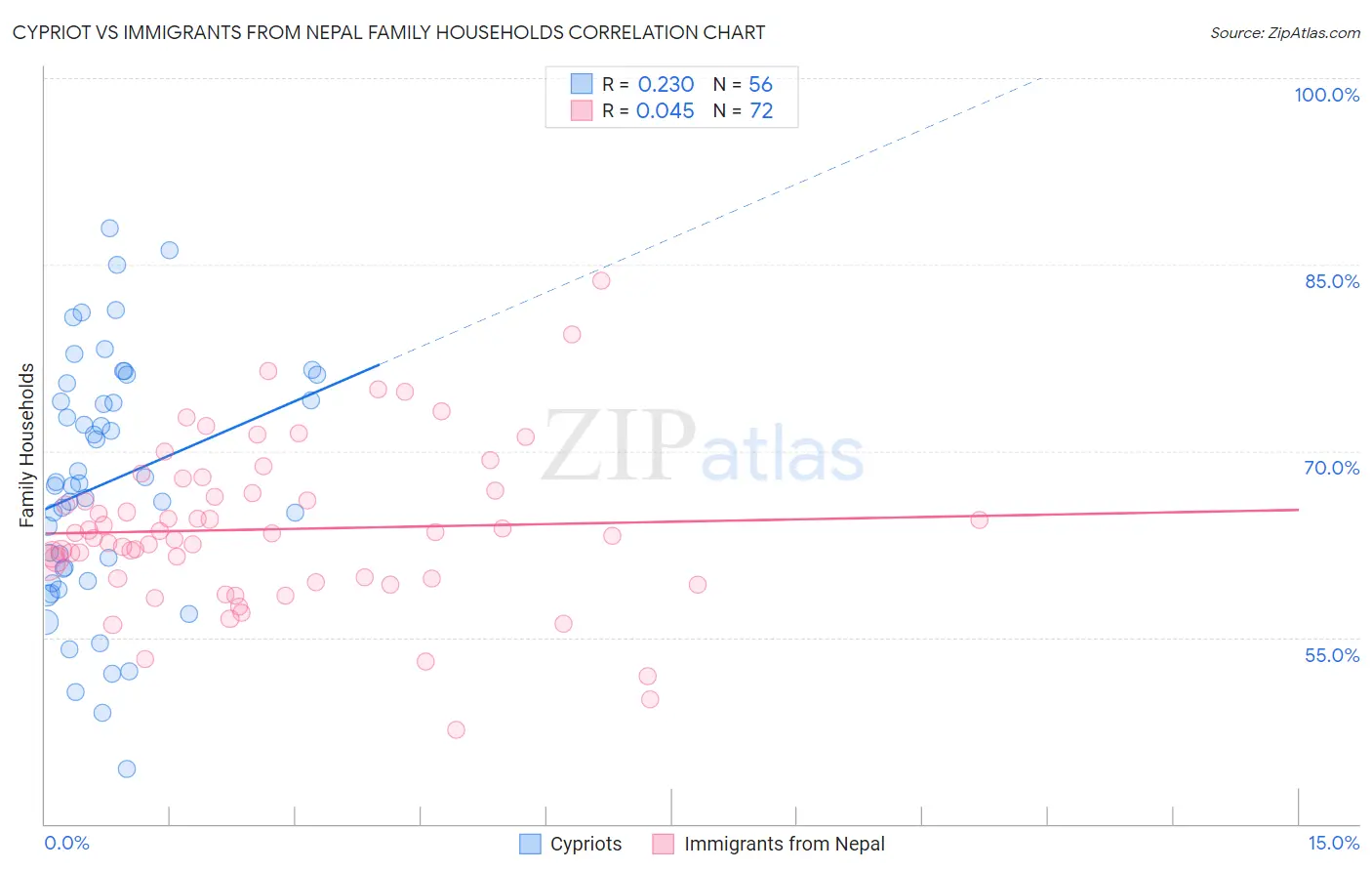 Cypriot vs Immigrants from Nepal Family Households