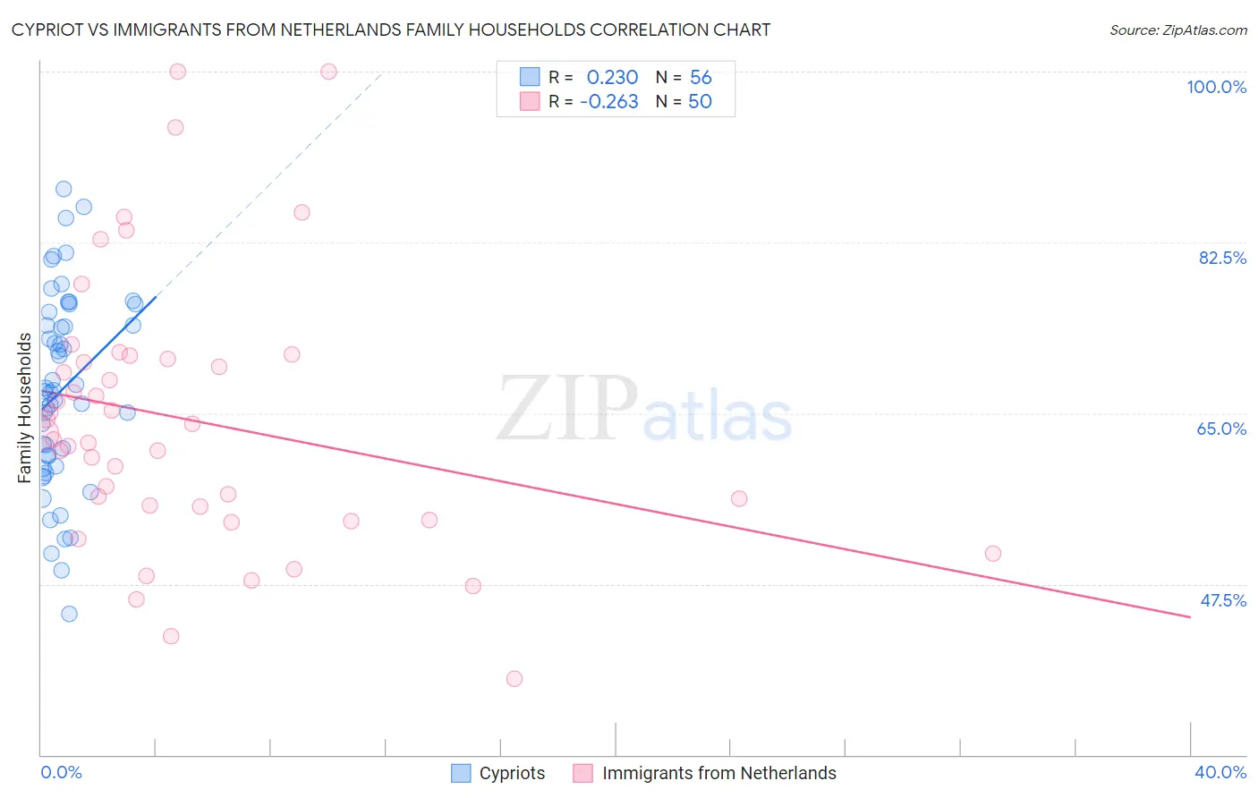 Cypriot vs Immigrants from Netherlands Family Households