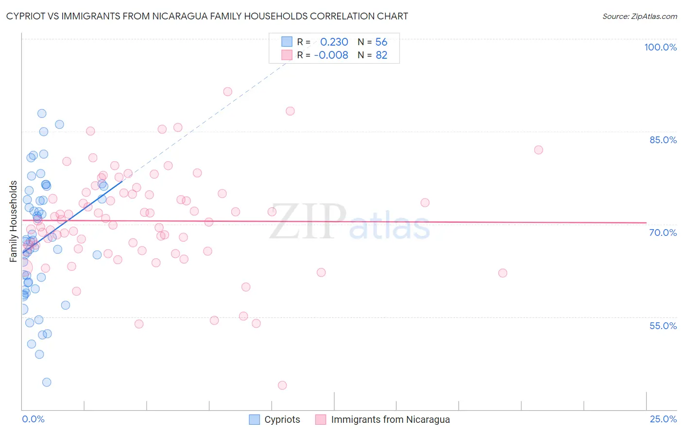 Cypriot vs Immigrants from Nicaragua Family Households