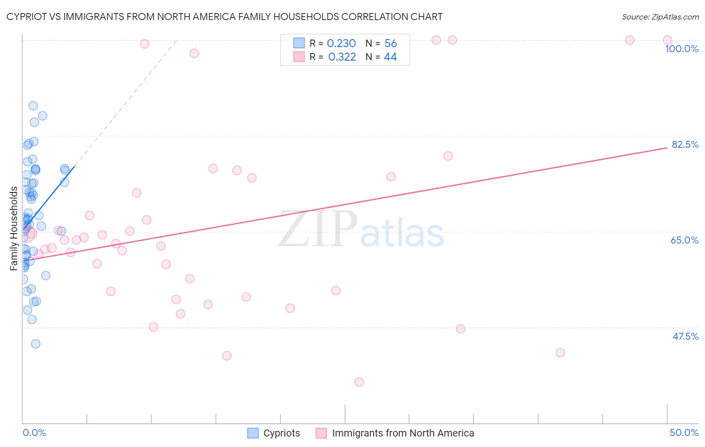Cypriot vs Immigrants from North America Family Households