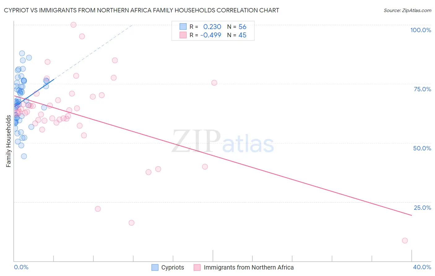 Cypriot vs Immigrants from Northern Africa Family Households