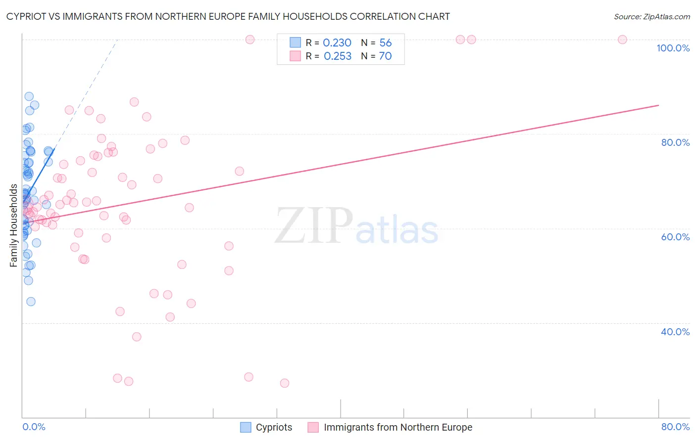 Cypriot vs Immigrants from Northern Europe Family Households